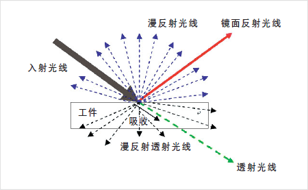 工業視覺照明的理論知識