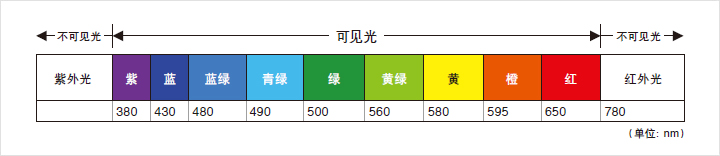 工業視覺照明的理論知識